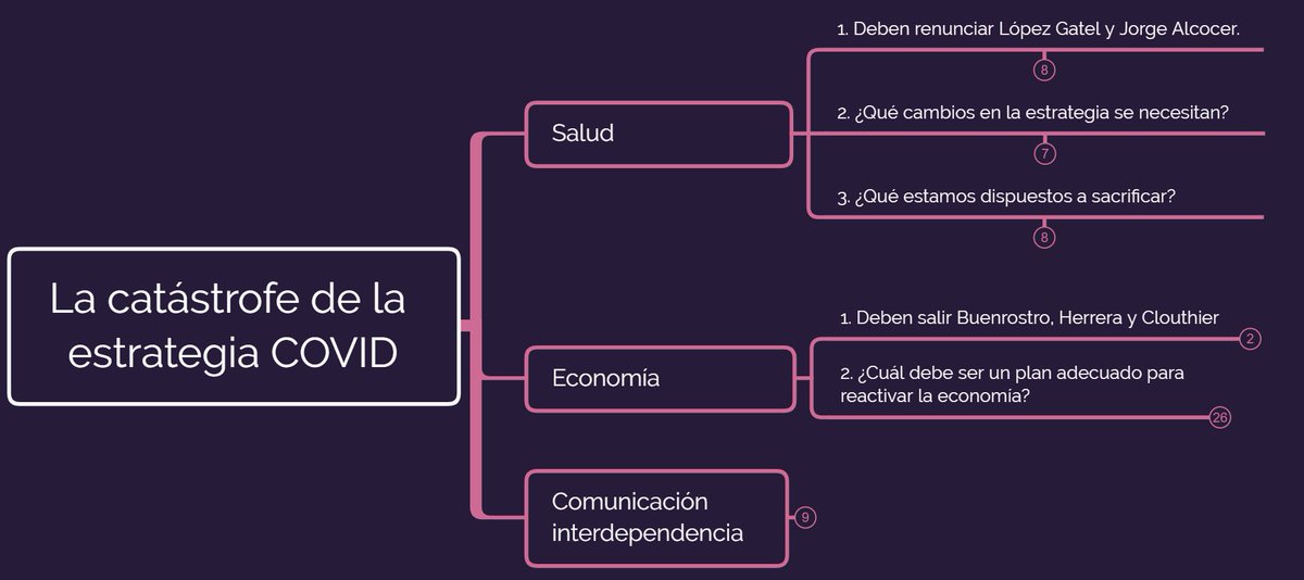 jugglerowsky's tweet photo. El grafo de hoy oscila entre la reflexión y el ejercicio colaborativo. Ante un gob. inepto que minimizó la pandemia y ha generado pérdidas humanas y económicas, necesitamos sentarnos a discutir cómo vamos a salir de esto.
Hoy, un tema difícil para la mesa.
#JugglingMindMap https://t.co/jVJkOmHG7z