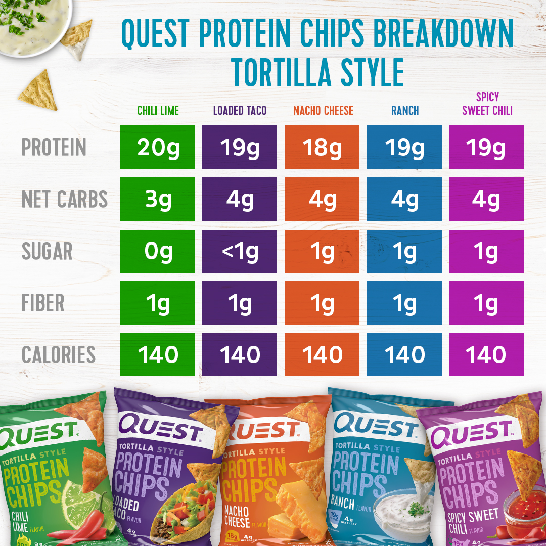 QuestNutrition's tweet image. Allow us to reintroduce ourselves. Available in eight tasty, crunchy, &amp;amp; savory flavors - five Tortilla Style &amp;amp; three Original Style. What’s your fav #QuestChips? 💪😋 #onaquest