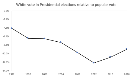 davidshor's tweet image. Thought it'd be interesting to update this graph with the past five years of data. 

Since 2012, white voters have become ~3.5% more Democratic and non-white voters have become ~3.8% more Republican. Trump presided over the largest decrease in racial polarization in decades!