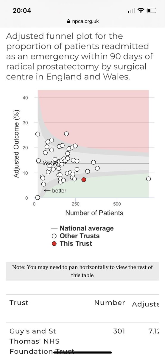 GuysUrology's tweet photo. Well done to our #prostateteam who have the best overall results nationally for radical prostatectomy outcomes in the @NPCA_uk 2021 results. We must keep improving & where do we stand internationally? @prokarurol @benchallacombe @cbrownurology @tsoburol https://t.co/n0bUK3KUY9 https://t.co/qW5HN2F0Fg