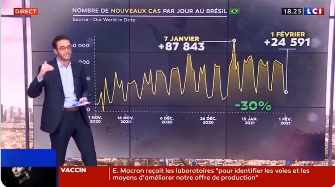 Je ne me remets pas de ce journaliste. 
On est clairement face à un processus avec une composante cyclique, mais le gars, il prend tranquille le haut d'un cycle qu'il compare avec le bas d'un autre et conclut à une tendance à la baisse du processus 😓