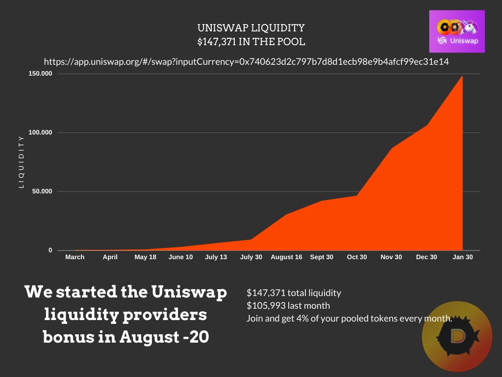 One of our favorite stats is growing massively! 
$147,371 total liquidity in #Uniswap last month.

#uniswapgem #liquidity $dyt $eth