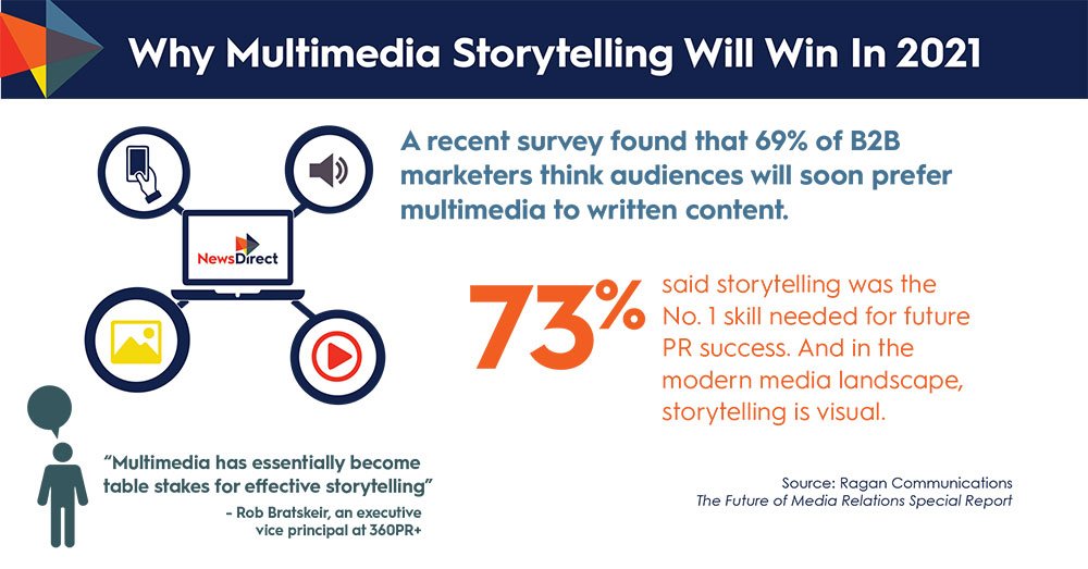 NewsDirectCorp's tweet image. If a picture is worth a thousand words, why aren’t you using them to get your message essential media coverage? It’s crucial to be clever—and make yourself a critical resource for outlets. 
#NewsDirect #DigitalAssetDirect #pr #communications #storytelling