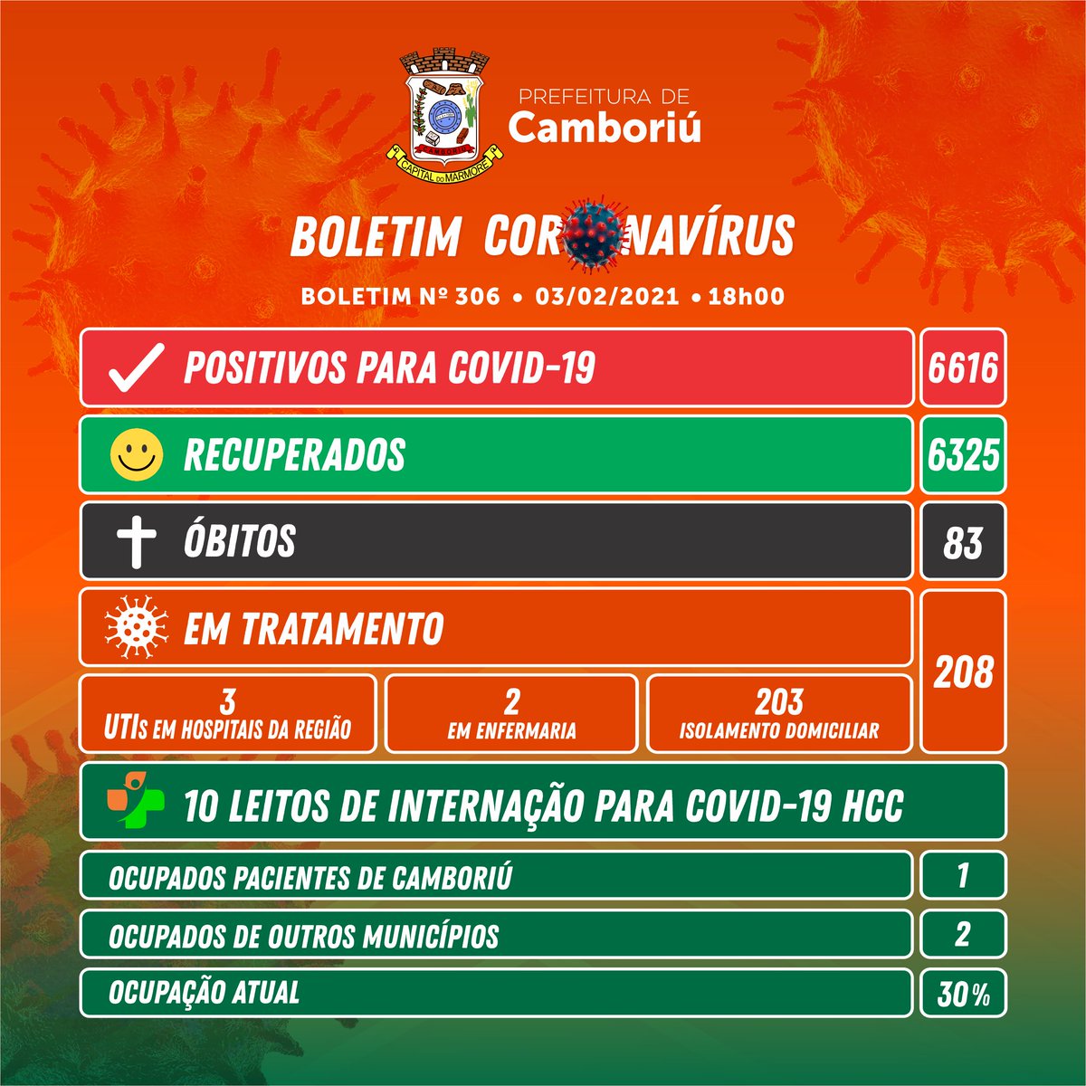 PrefCamboriu's tweet photo. Confira o boletim epidemiológico de Camboriú

#boletim #coronavirus #COVID19 https://t.co/5nsWovoFI4
