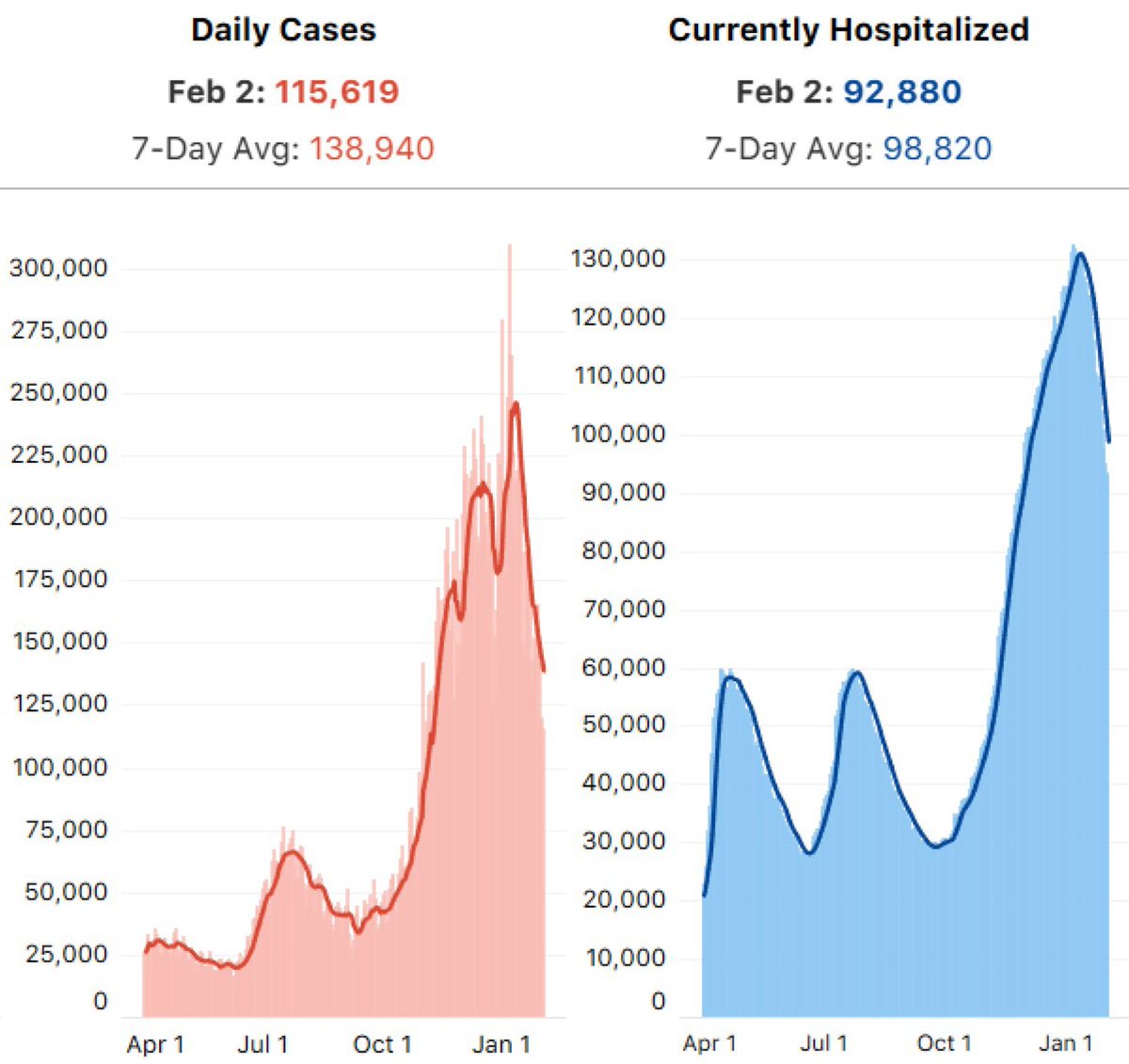 FloridaRunner98's tweet photo. COVID cases and hospitalizations nationwide dropping fast. Vaccinating 1m+/day, I would think the trend will keep going which is awesome. #BringOnNormal https://t.co/XP5WCftRua