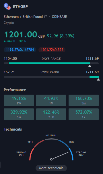 Ethereum at £1200 GBP  !!!   🚀 $ETH