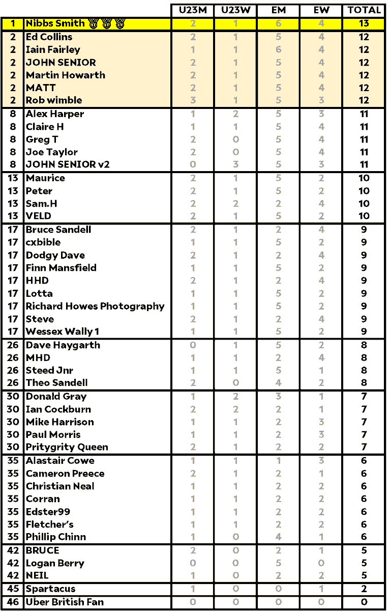 What you've been waiting for... the biggest result of the year... The Crosscast Podium Prediction Competition - well done <a href="/magspeedracing/">Magspeed Racing</a> 's Nibbs Smith!  Ace. ⚪⚪⚪⚪
#Ostend2021