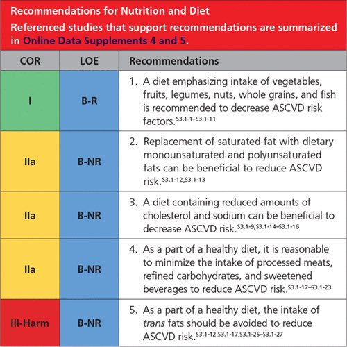 4/ We have some general ideas of dietary changes can help to reduce CV risk based on various levels of evidence.