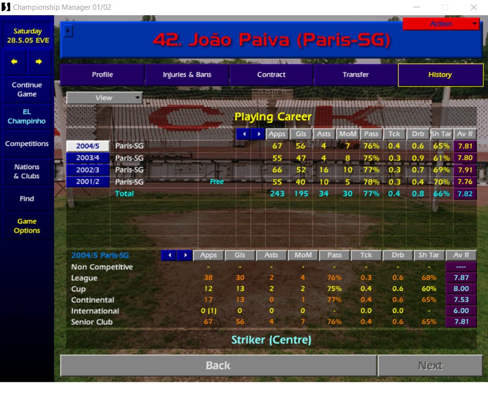 Season 4 completed for  #paivainparis A record number of goals (56), his first Portuguese cap and a 'slight' improvement in his stats being the highlights. Career stats now stand at 195 in 243. The only blemish on the season a 1-0 Champions League Final defeat to Lazio.  #cm0102