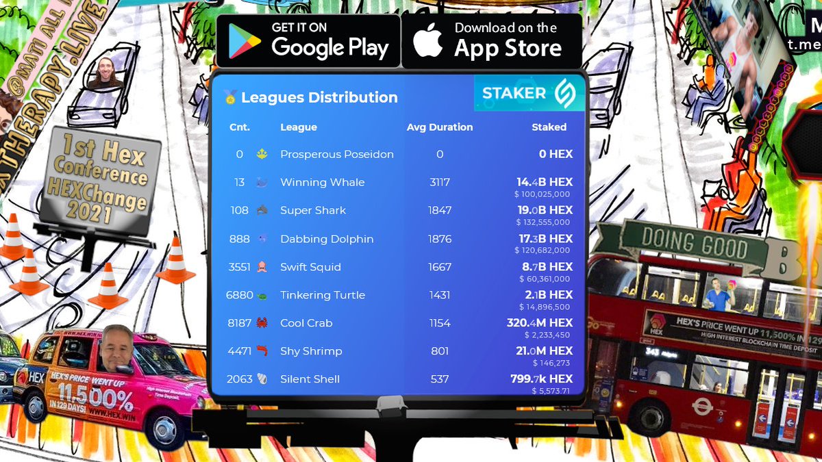 This digital billboard depicts the  #HEX Staker Class in visual form! The more HEX you stake, the more shares you get, the higher your ranking in the  http://STAKER.APP  Leagues! It's lots of fun! & remember! The longer you stake your HEX, the more shares you get!  #Crypto