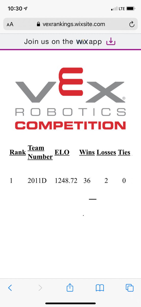 steven_ast's tweet photo. Big shout out to @BBHHSRobotics Team 2011D (Shahil, Matt, Mihailo, Samantha, Luke, and Ayden) ranked #1 in the world for @VEXRobotics!!!  20,000 teams compete annually! #GoBees #BeeYourBest https://t.co/uBsS1wfgH4