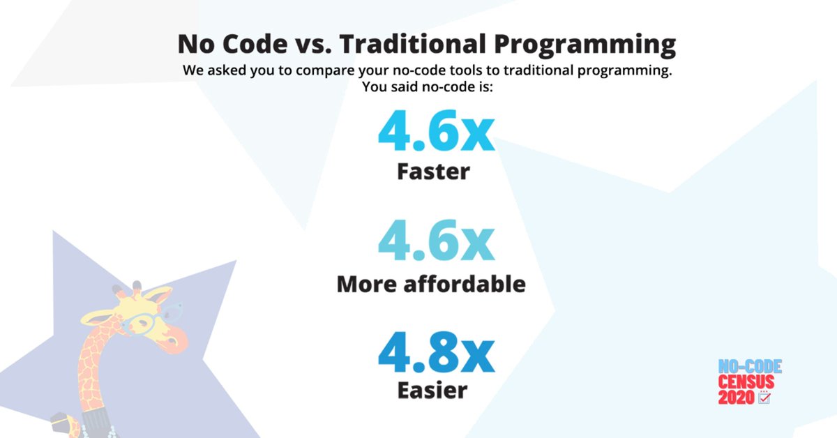 bubble's tweet photo. Speed and costs can make or break a startup.

#nocode isn't just a luxury, it's become a necessity.

Catch more insights from our 2020 census here 👀

https://t.co/YQxG7RZsE6 https://t.co/2bMyQ2jB3W