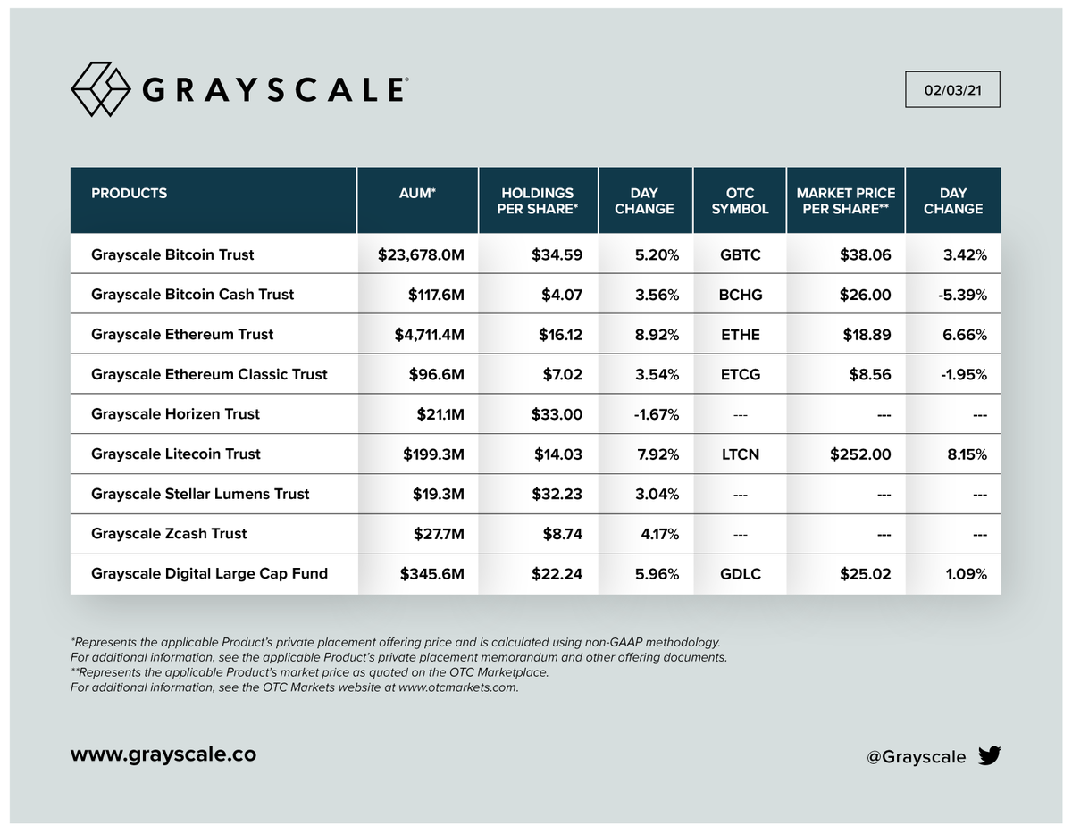 Grayscale's tweet photo. 02/03/21 UPDATE: Net Assets Under Management, Holdings per Share, and Market Price per Share for our Investment Products.

Total AUM: $29.2 billion

$BTC $BCH $ETH $ETC $ZEN $LTC $XLM $ZEC https://t.co/vaErnWV03F