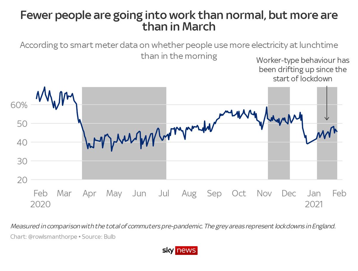 But you’re not here for pandemic history, you want to know what’s happening now. Well, take a look at the right side of this chartBy this measure – just one measure, numerous limitations etc – lockdown is losing its grip on the working population