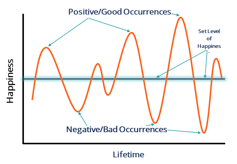 5/ Harry's exit is similar to eating a candy bar.You get a spike of energy and then come crashing back to earth.Eventually, his expectations rise and he is at the same level of happiness as before. Albeit, much richer.