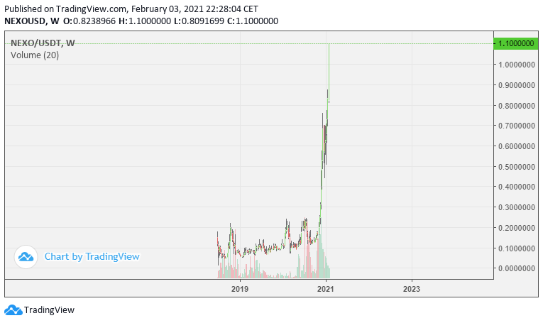 KreepTo1's tweet photo. $NEXO @NexoFinance 
Perfect for Pro, perfect for Noobs, even for your grandma.
I Follow them since day 0. Today ATH is  all deserved, not built on a stupid pump, but on solid fundamentals and real value. DYOR. possible x2 x5 in 2021, and a bright future https://t.co/fchqCYEs2k