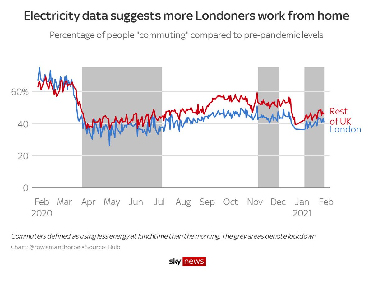 I do think there is some connection between increased worker movement and increased cases, because of the electricity data in LondonSignificantly more people work from home in London (presumably because of the nature of the work there)