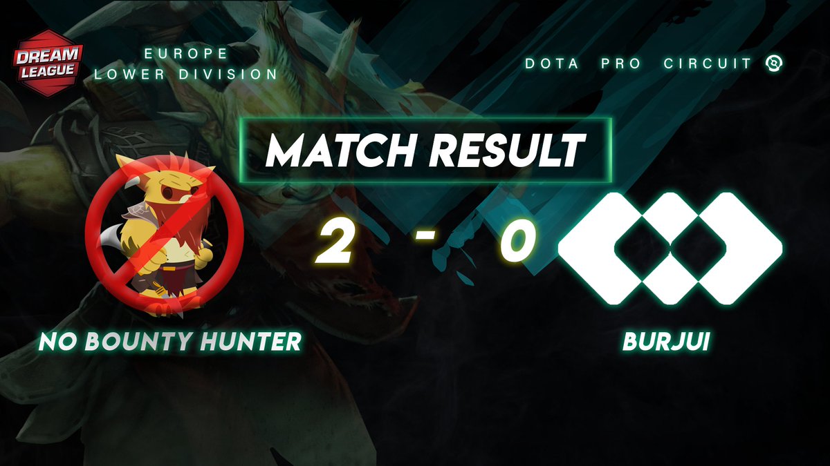 NBHDota2's tweet photo. ๐ฅณClear win today vs #Burjui with a 2-0 on the table! GGWP!
#dota2 #DPC https://t.co/lTxUNXnol4