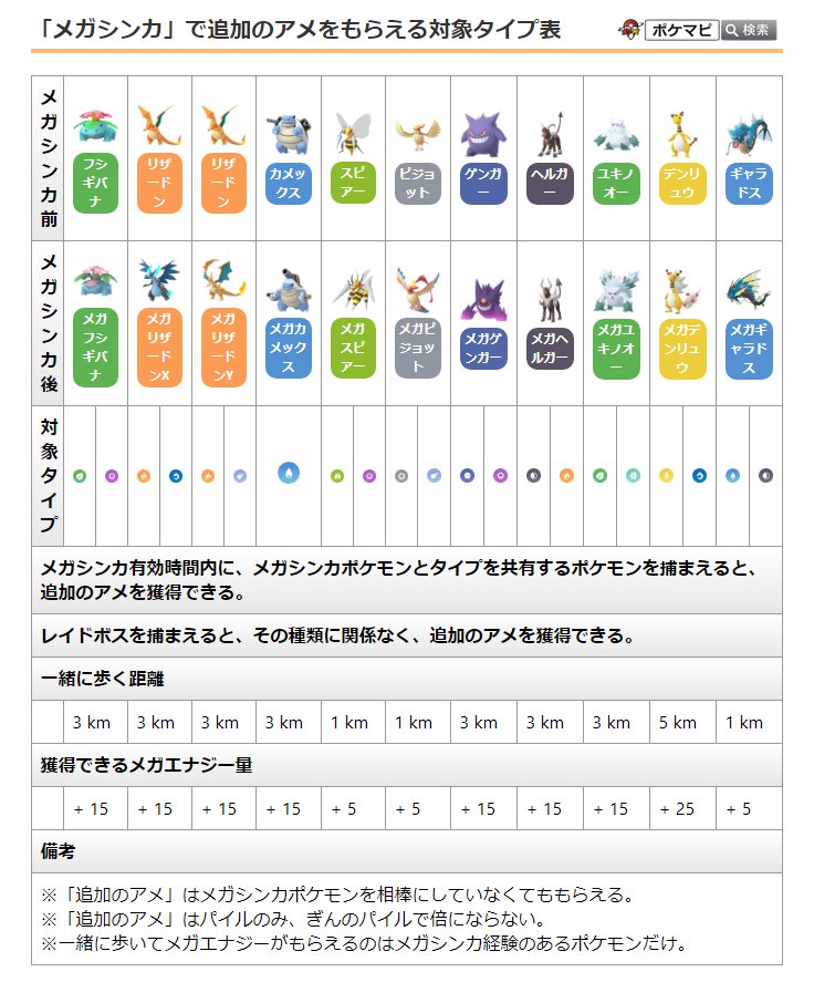 ポケモンgo攻略情報 ポケマピ メガギャラドスのメガシンカ有効時間内は みずタイプ と あくタイプ のポケモンを捕獲した時に追加のアメがもらえます メガシンカ経験のあるギャラドスを相棒にして1km歩くとメガエナジー 5 を獲得できます