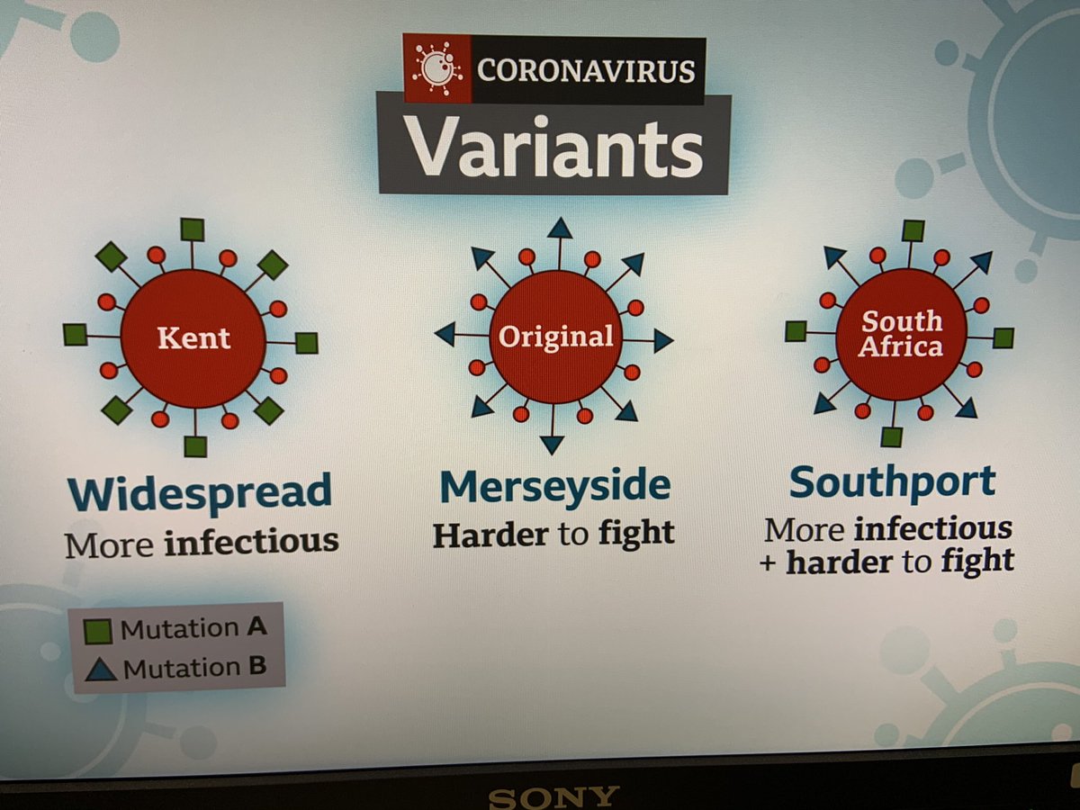 The case in Southport and in 7 other areas of the country is the South Africa variant, which has both the N501Y and the E484K mutations - meaning it’s both more infectious and potentially more difficult to vaccinate against, which is why it’s more worrying.