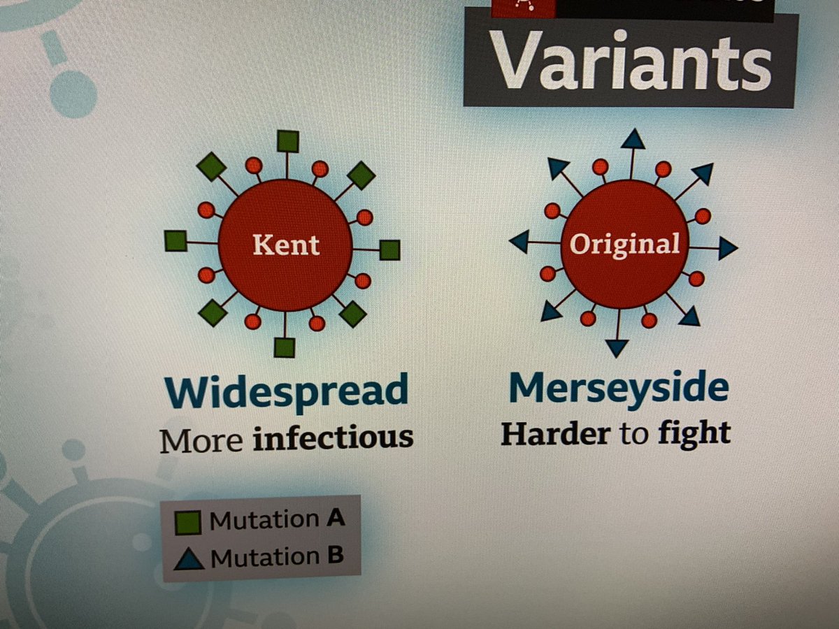The one causing concern in Merseyside is the original coronavirus but has developed an E484K mutation - meaning it might be a bit more resistant to the current vaccines. It’s thought there are around 80 cases there