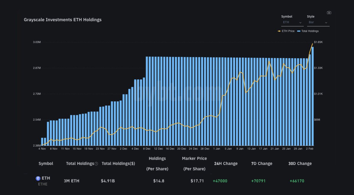 イーサリアム」 グレースケールのイーサリアム投資信託で、過去24時間計47,000 ETHが新規流入。