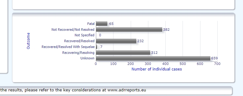 Plus de 736  #morts déclarés après le  #vaccin  #Pfizer en Europe. Source base de donnée européenne EUDRA.12  #avortements dont 8 SPONTANÉS. Pas de lien confirmé mais cela pose question. Note: il faut additionner à la main par catégorie.  @CaudeHenrion  https://www.francesoir.fr/opinions-tribunes/chronique-ndeg48-deja-132-deces-declares-dans-eudravigilance-seulement-26-jours
