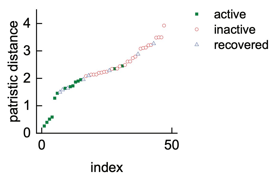 Using FeS enzyme orthologs representative of all of prokaryotic diversity we reveal a clear correlation between the phylogeny of an FeS enzyme and the likelihood of its functioning within a non-native host.Below for example the patristic distance and NadA activity in E. coli/5