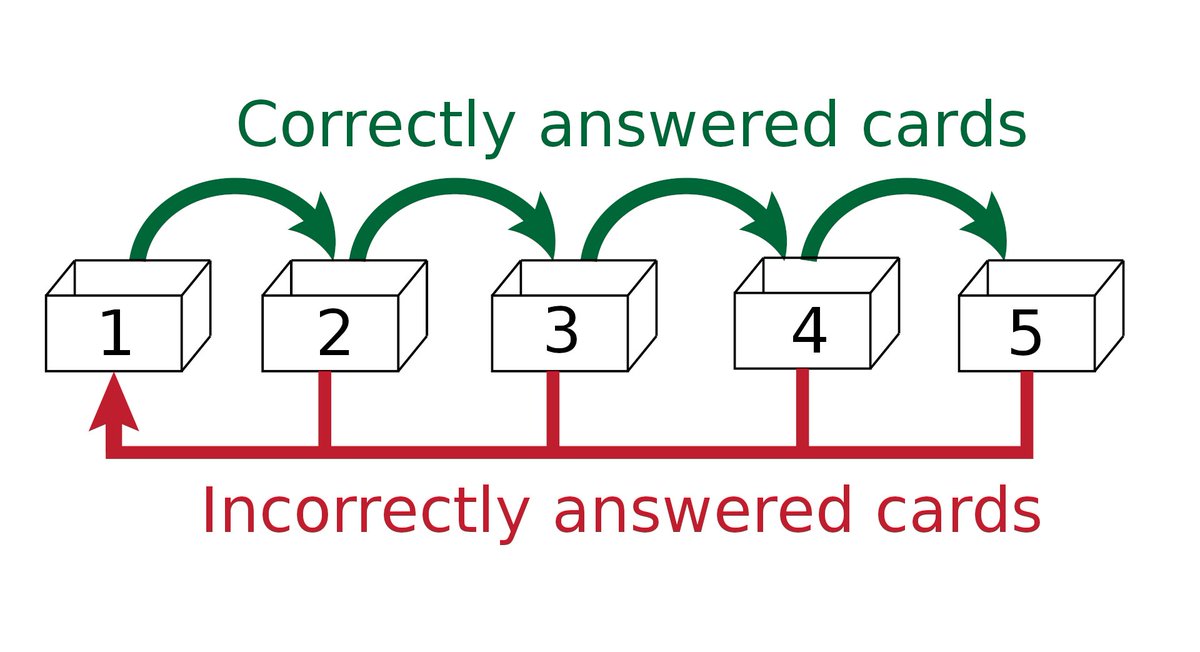 How does it work?Anki uses spaced repetition to optimize retention. Correctly answered cards are advanced to the next, less frequent setting, while incorrectly answered cards return to the first setting for more aggressive review and repetition.