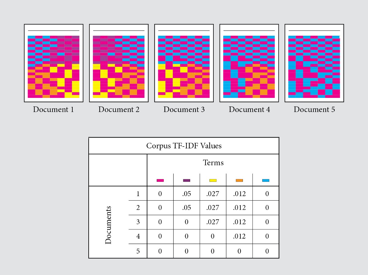 DrMattCrowson's tweet image. RT TF-IDF : A visual explainer and Python implementation on Presidential Inauguration Speeches dlvr.it/RryM9t #textpreprocessing #python #naturallanguageprocessi #education