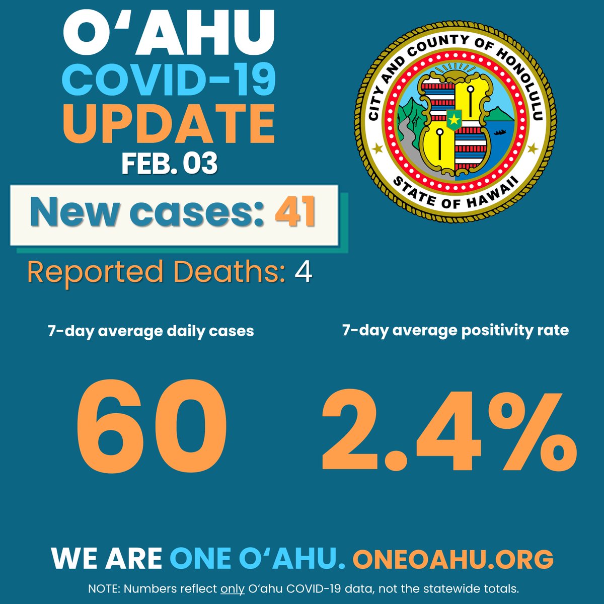 MayorRickHNL's tweet image. 41 new cases of COVID-19 on O'ahu were reported to the Department of Health today, bringing our 7-day average to 60 cases, and a 2.4% positivity rate. Sadly, there were 4 new deaths reported on O'ahu today relating to the Coronavirus.