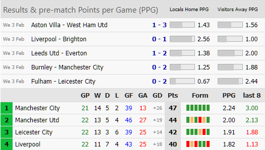 soccerstatscom's tweet image. 🏴󠁧󠁢󠁥󠁮󠁧󠁿 Premier League
Daily recap
No win in the last 4 home games for Liverpool, now sitting 7 points behind leaders Manchester City. Two points below the Reds stand West Ham, who have won 5 of their last 6 matches. None of the 5 home teams of the evening managed to grab any point.