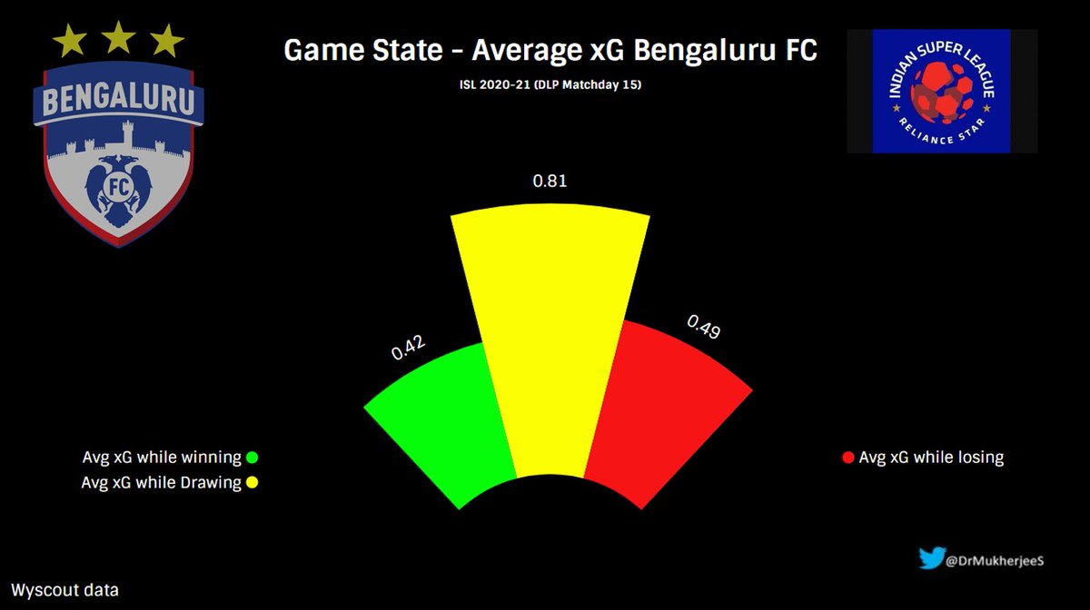  @bengalurufc A bit strange to see them most active in creating chances while drawing. They apparently try very hard to get a win from a draw but not when losing! I know he is not coaching them anymore but would love to hear from  @CarlesCuadrat  #ISL    #wearebfc  