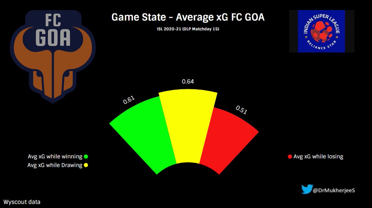  @FCGoaOfficial Well not much different in their approach while winning/drawing but definitely chance creation suffers a bit when losing! @JuanFerrandoF must be interested to address this! #ISL    #ForcaGoa  