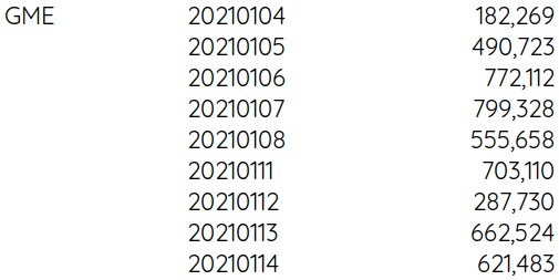 $GME FTDs (fail to deliver) January first half:

Busy period for 204 MM exemptions stretching out to T+5 perhaps. It would be nice to have data on "real" fails... #SEC
