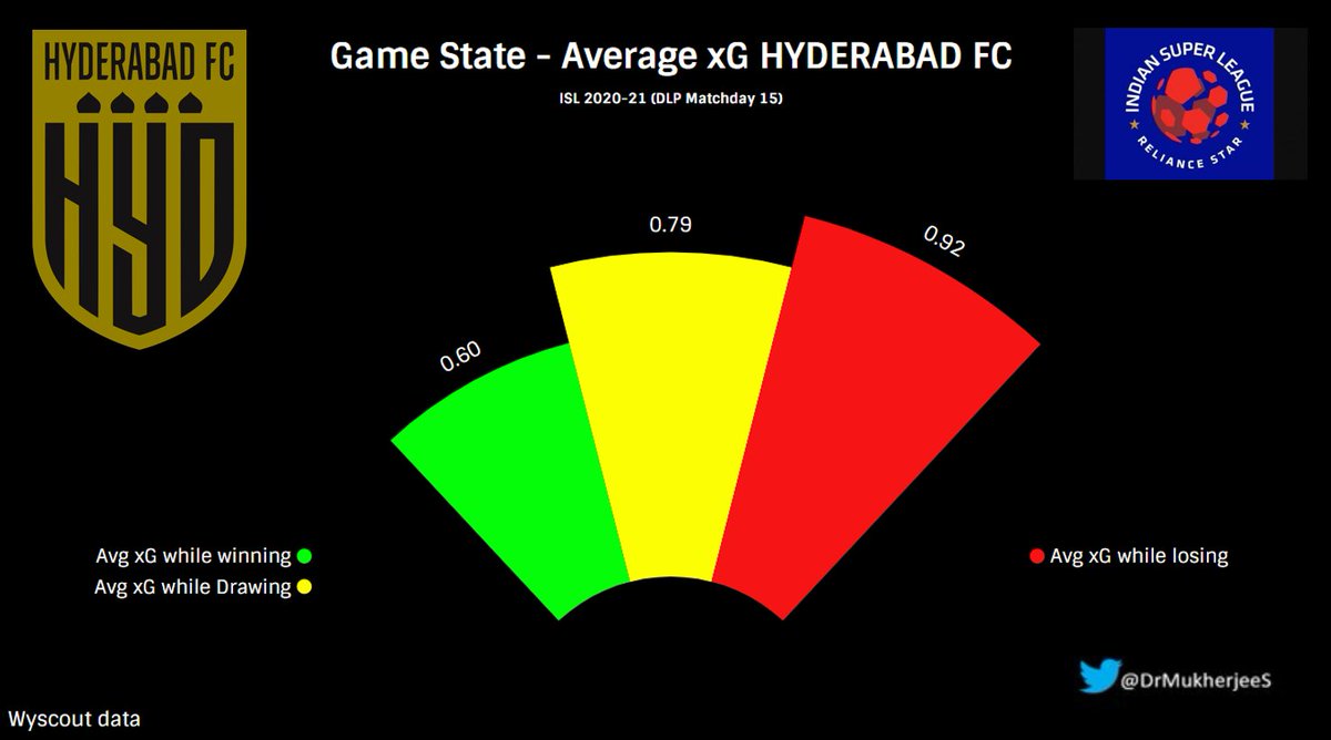  @HydFCOfficial Similar to  @atkmohunbaganfc xG increases when drawing/losingHowever, they do not shut shop like ATKMB when winning #ISL    #hyderabadfc  