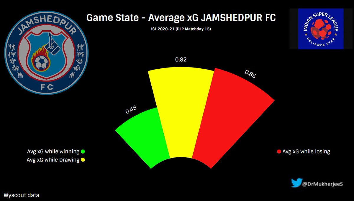  @JamshedpurFC They like to try to create chances when drawing/losingLooks like they do not like drawing much, treats it same as losing almost! #ISL    #JamKeKhelo  