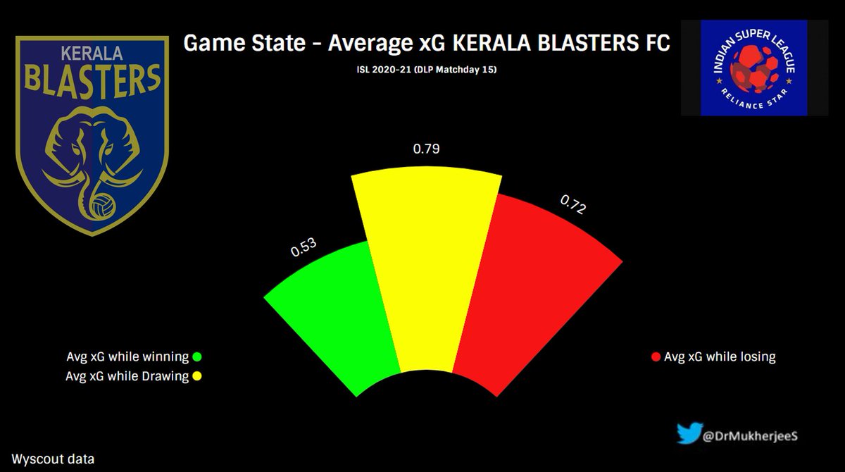  @KeralaBlasters Well,  @lakibuteka 's team creates most chances when drawing !Again very similar to  @JamshedpurFC  #ISL    #YennumYellow  
