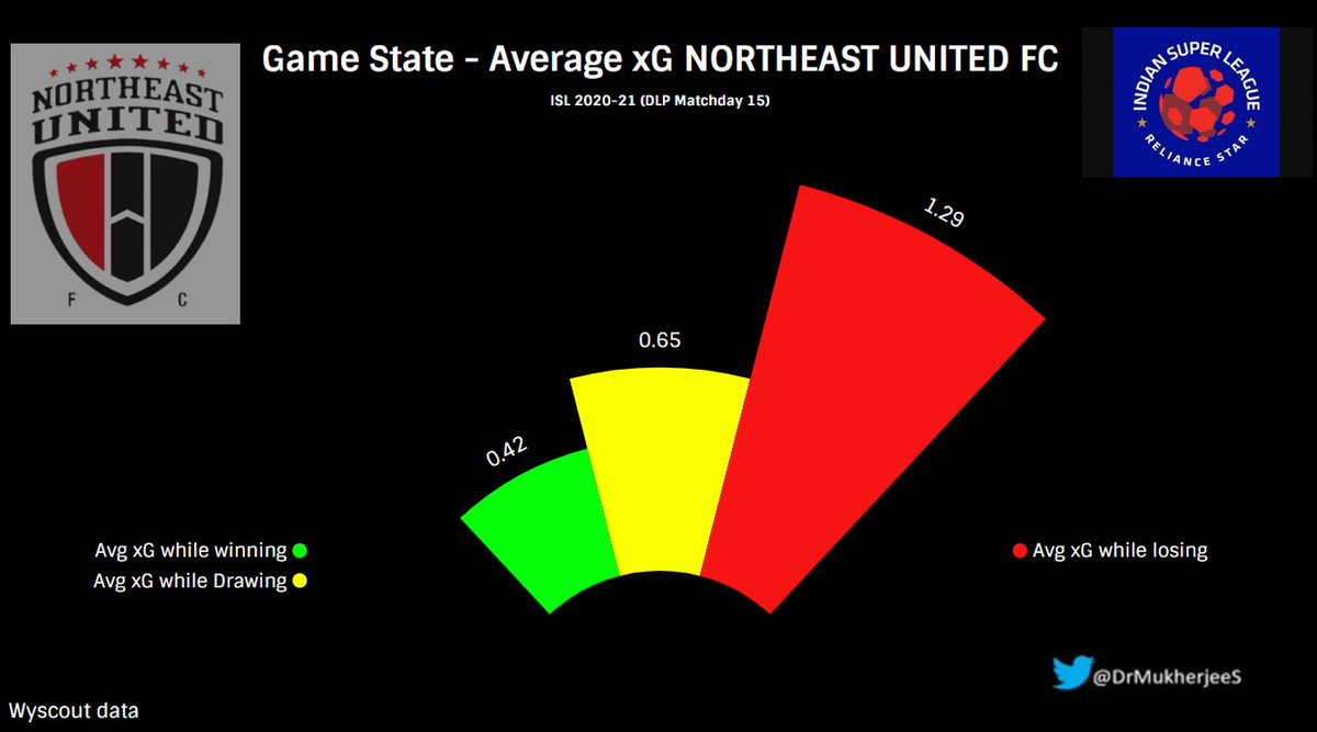  @NEUtdFC They do not give up! Highest average chance creation (xG) in the league while losing!!1st  @NusGerard & now coach Khalid Jamil has done an interesting job!  #ISL    #strongerasone  