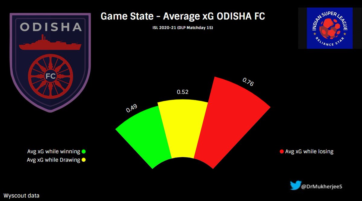  @OdishaFC They try to create chances (xG) when behind! Not much different in approach when winning/drawing #ISL    #OdishaFC  