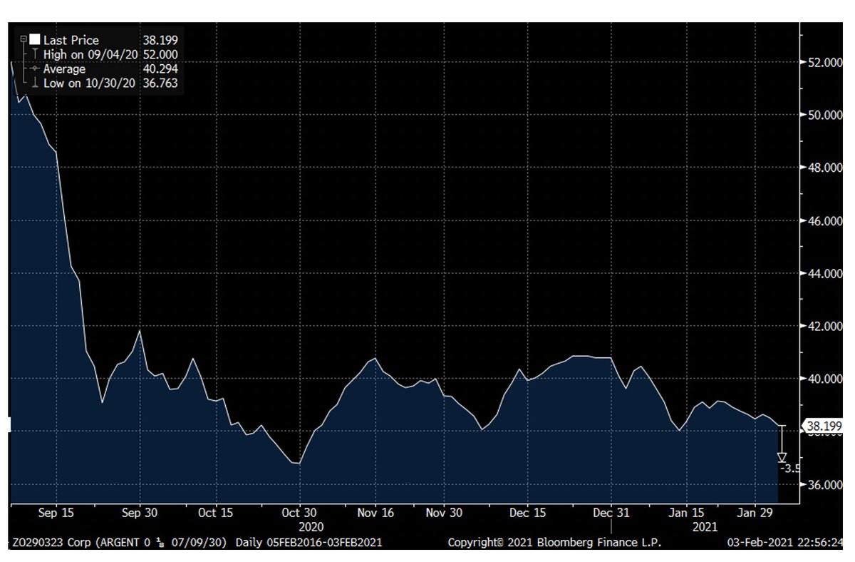 PS. Will be interesting to see if the bonds react. Here's the 10Y international bond from the exchange, which remains above the lows from late Oct. Will investors internalise this new DSA framework?