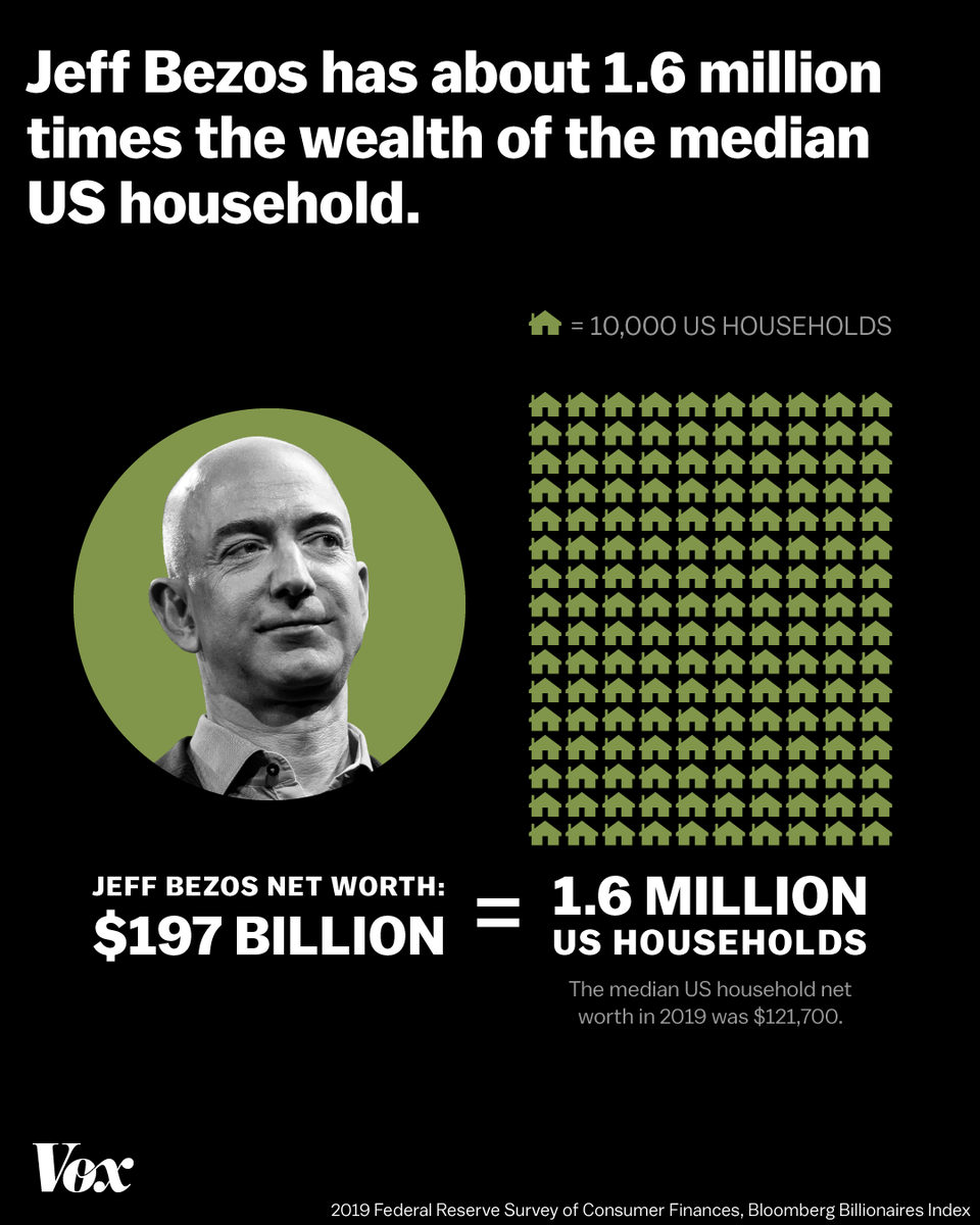 Vox On Twitter Jeff Bezos Has About 1 6 Million Times The Wealth Of The Median Us Household Https T Co Owvouesv8o