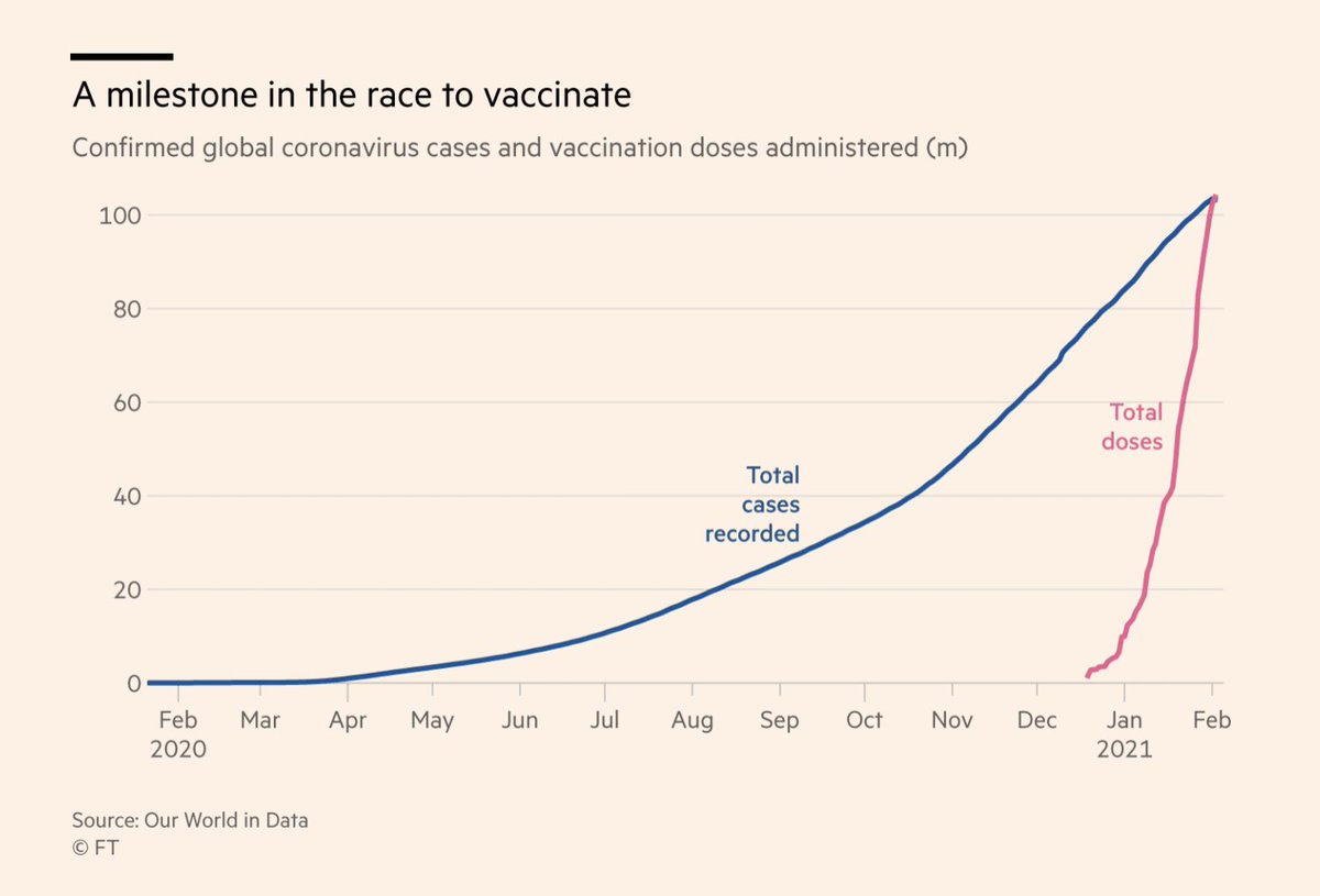 hannahkuchler's tweet photo. There may still be trouble ahead but today we should try to take a moment to see how far we've come. 

The world's vaccinated now outnumber the confirmed cases of Covid-19. https://t.co/22pxnYLzmB