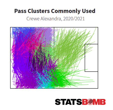 There's loads of failings in my approach, but it did throw up a little insight and some interesting narratives. Some teams are clearly more happy happy to play out from the back, but Crewe take this to a whole new level