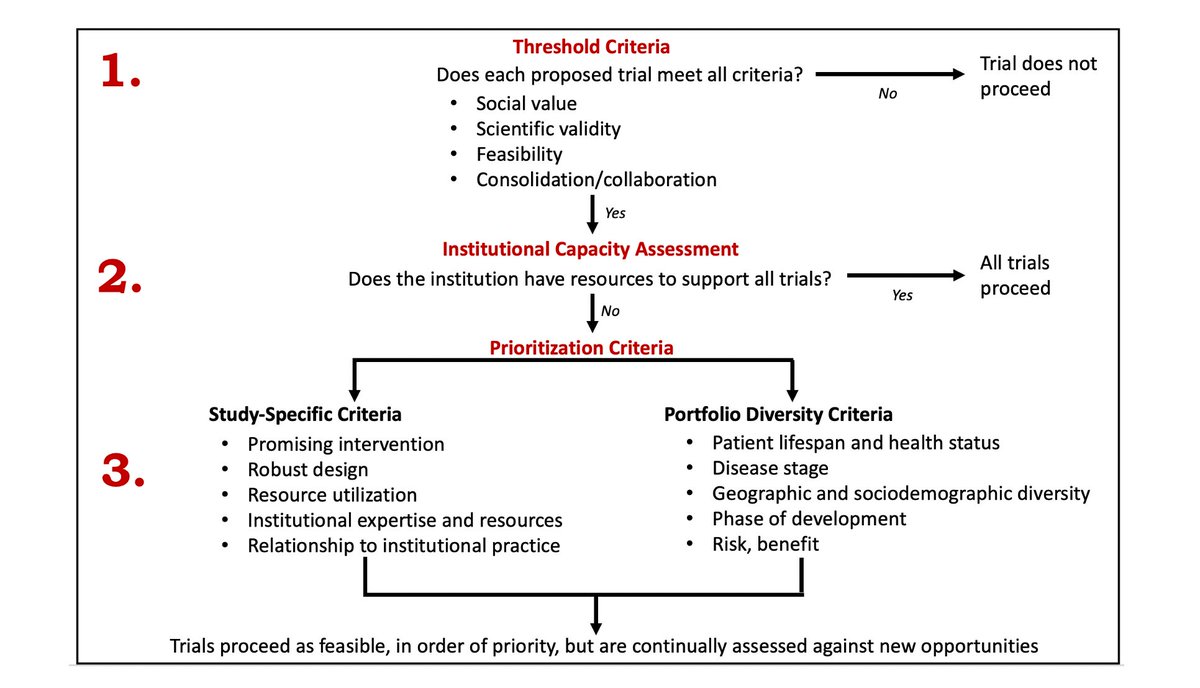 To help guide individual institutions ethically consolidate and prioritize COVID-19 trials—and thereby help ensure that the most socially valuable research isn't crowded out by duplicative, unpowered & otherwise uninformative trials—we propose this 3-stage process: