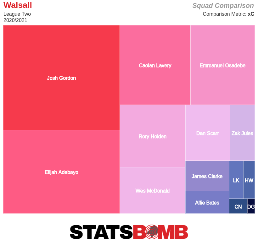 I then used less clusters and looked at box entries. I remember Darrell Clarke once saying his teams will give a striker the opportunity to get 20+ goals. He since found ways to get players in support of a main striker chances which continues at Walsall where xG is well shared