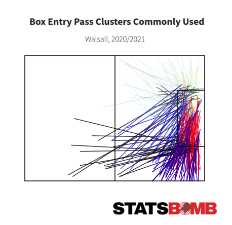 All their successful box entry passes are shown below, but only pass types they've used more than most have fuller opacity. It highlighted they reach dangerous areas regularly. They have xG befitting of their mid-table position but seem to regularly occupy dangerous areas