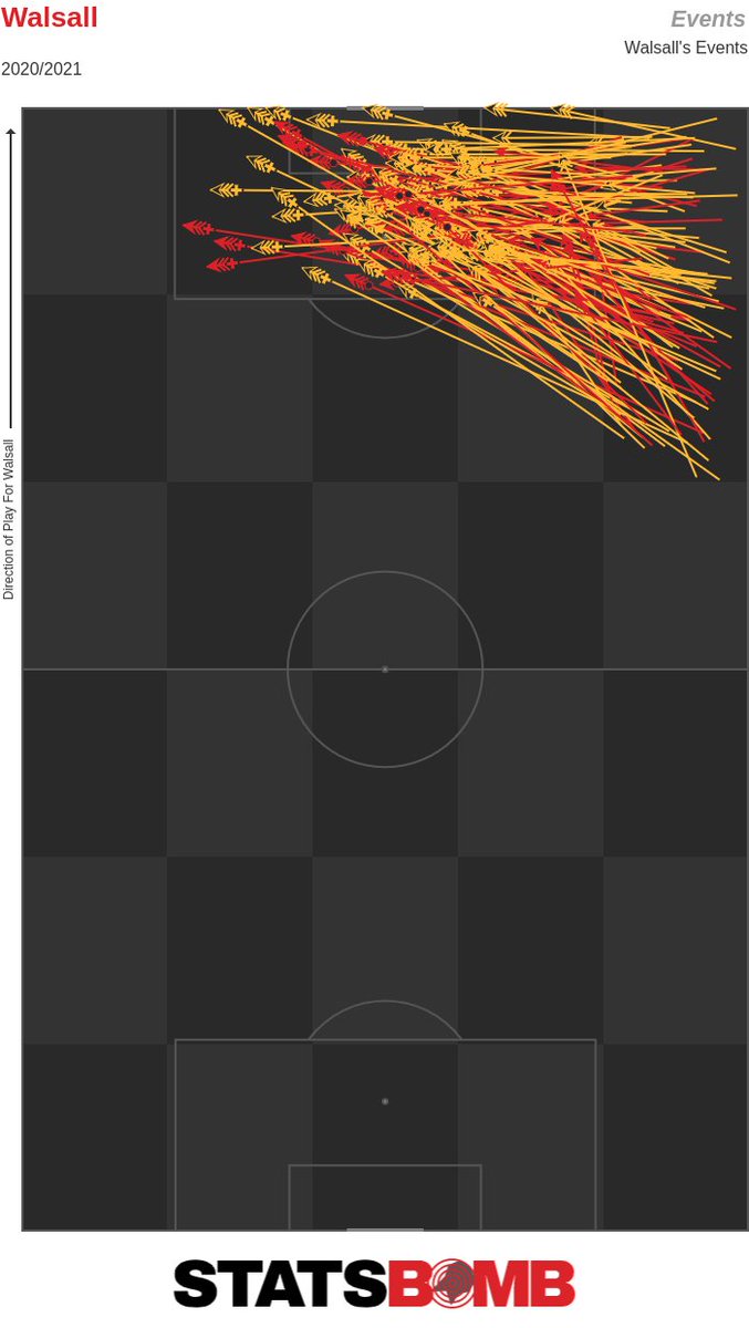 Digging deeper, these are all UNpressured passes. Most however are off the ground and only 61 out of 155 are successful. Could a little better movement, quality/composure or better pass selection for that "final" ball see them scoring more despite losing Adebayo to Luton?
