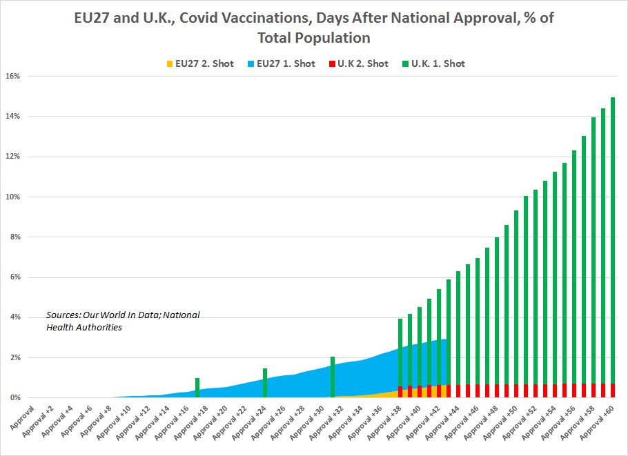 Accounting for longer EMA approval time, EU27 remain only at ~half of UK vaccinations after 43days, and EU27 does not look like matching the UK acceleration at this point in rollout. 2/9