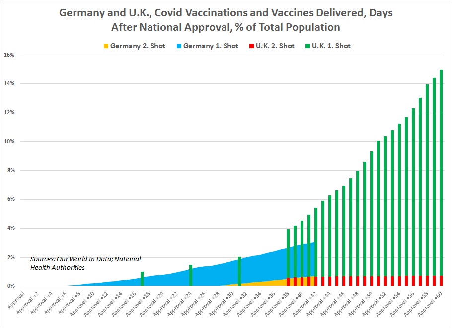 DE at roughly half of UK's level at this stage of rollout, but will fall back further quickly on current trends. 5/9